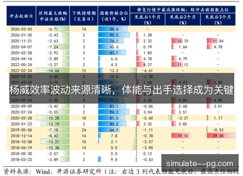 杨威效率波动来源清晰，体能与出手选择成为关键